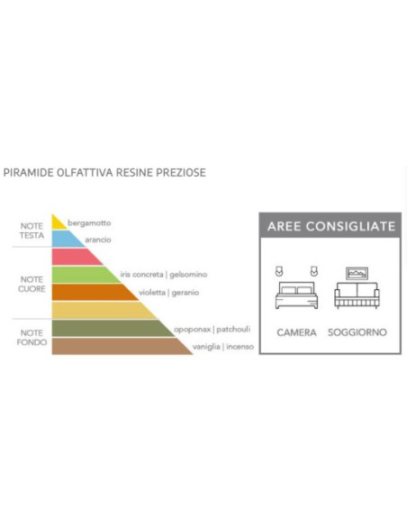 Ricariche per diffusori a bastoncini linea Prestige di Erbolinea